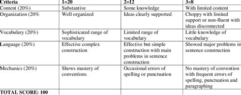 Criteria In Grading The Expository Essay Download Scientific Diagram