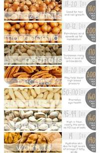 The following equal one ounce: Get to Know Your Nuts. What 100 Calories Looks Like - FitForceFX