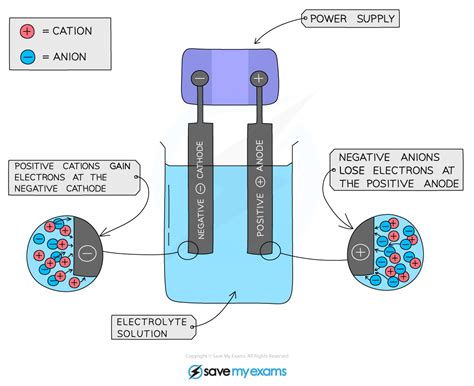 The Process Of Electrolysis Aqa Gcse Chemistry Combined