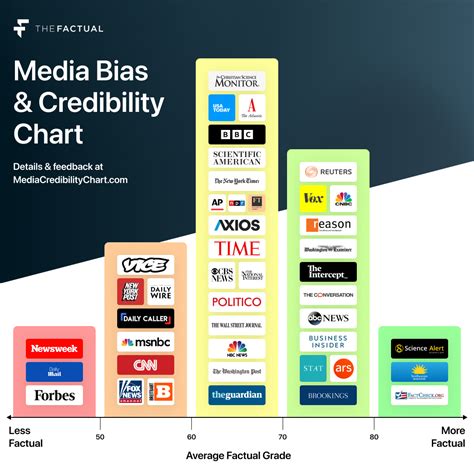 The Factuals Media Bias And Credibility Chart The Factual Blog