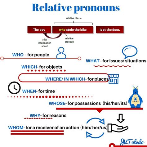 The basic relative pronouns are who, which, and that; relative pronouns | Teaching english grammar, Relative pronouns, English phrases