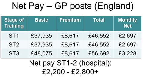 Gp Training Pay Payscales For St1 St3 Including Gp Registrar Net