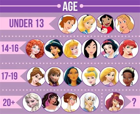 We Did An In Depth Analysis Of Disney Female Leads Disney Princess Ages Disney Princess