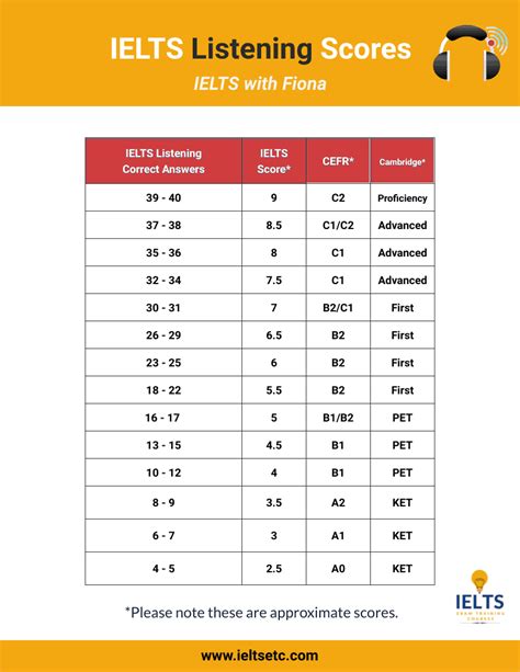 How To Calculate Ielts Band Score For Listening Test Haiper