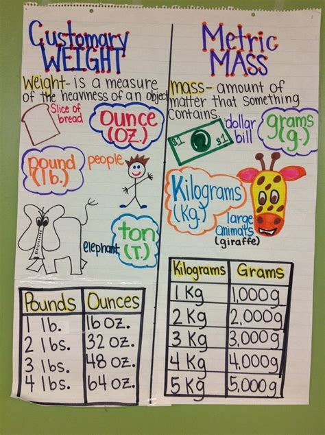Conversion Weight Anchor Chart
