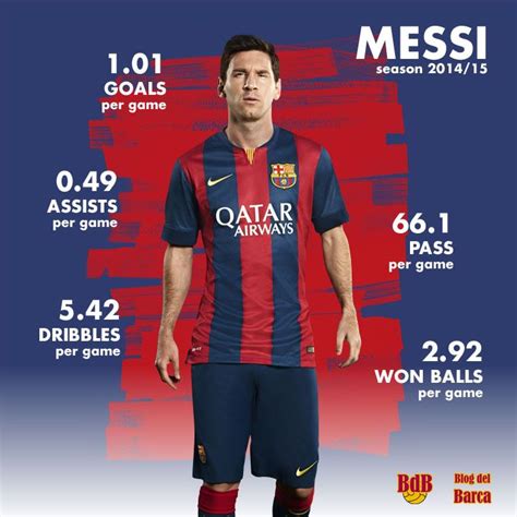 Lionel Messi Stats In Season 201415 So Far Lionel Messi Messi