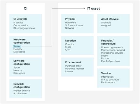 Configuration Management Process Diagram