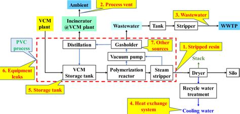 Pvc Process Flow Diagram