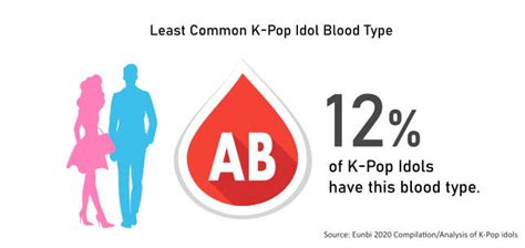 K Pop Female Idols By Blood Type Most Common Is Blood