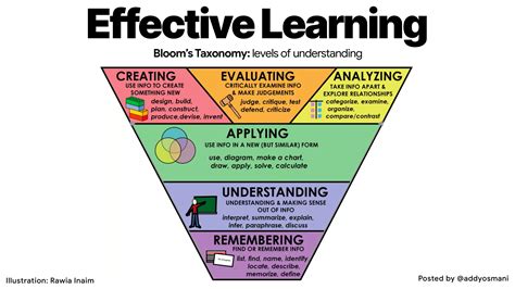 Effective Learning With Blooms Taxonomy