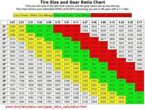 Gear Ratio Calculator For Bigger Tires Chadungweru