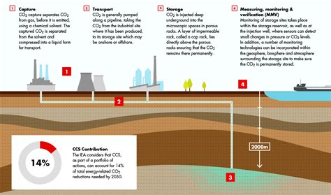Carbon Capture And Storage