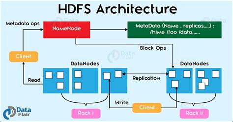 Hadoop is a framework for big data that allows for distributed processing of large data sets across clusters of commodity computers using a simple hadoop is a framework that has the ability to store and analyze data present in different machines at different locations very quickly and in a very cost. Hadoop HDFS Architecture Explanation and Assumptions ...