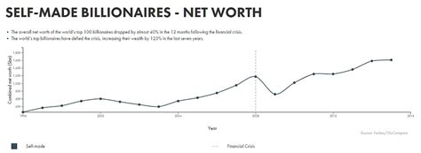 On july 27, 2017, bezos took over bill gates when comparing jeff's peak net worth of $170 billion to our list of the richest people of all time after. GoCompare.com graphic reveals the trends of the world's ...