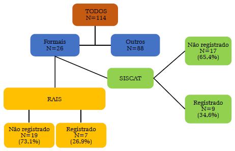 O gráfico acima mostra os registros brutos do ministério da saúde casos confirmados: Acidentes de trabalho fatais em Palmas, Tocantins, Brasil ...