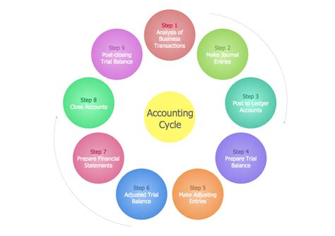 Steps Of Accounting Cycle What Is The Accounting Cycle Steps In