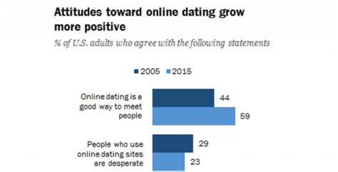 Setting up a dating profile a certain way is by no means a guarantee for meeting the love of your life. 27 Online Dating Statistics & What They Mean for the ...