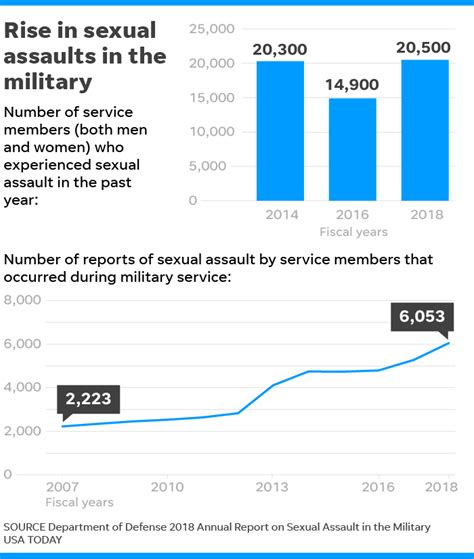 Sexual Assaults In Military Climbs Alcohol Often Involved