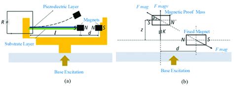 A Schematic Of Piezoelectric Cantilever Beam With Magnetic Proof Mass