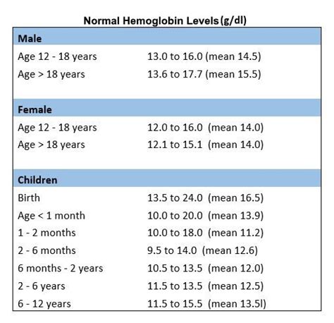 Hemoglobin Levels Chart
