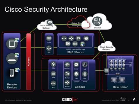 Cisco Security Architecture