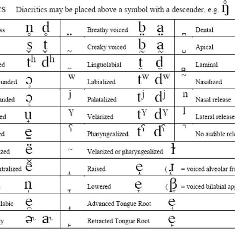Phonetic Symbol Chart