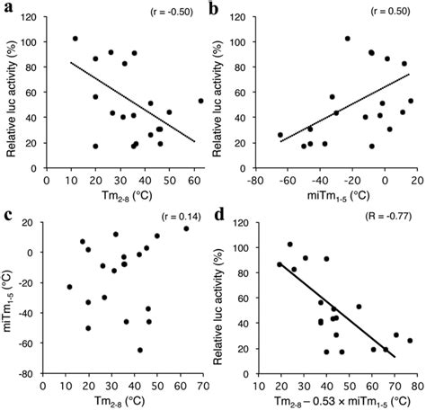 Close Relationship Between Efficacy Of MiRNA Mediated Gene Silencing