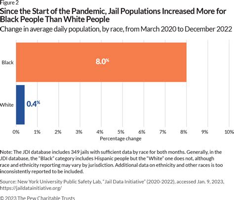 Racial Disparities Persist In Many Us Jails The Pew Charitable Trusts