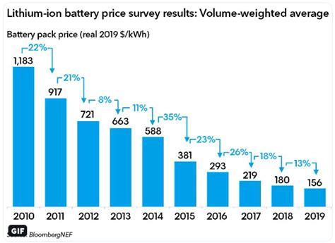 BloombergNEF: Average Battery Prices Fell To $156 Per kWh In 2019
