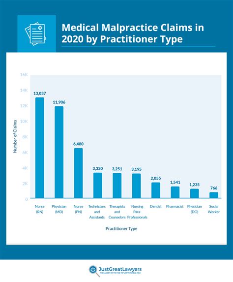35 Medical Malpractice Statistics For 2022