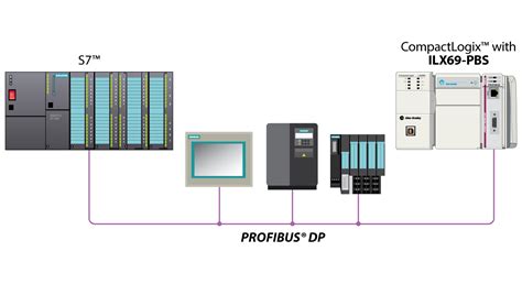 PROFIBUS Protocol Solutions Protocol Landing Pages Inicio