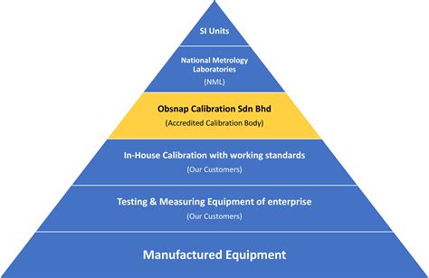 The Importance Of Calibration Traceability Obsnap Group Of Companies
