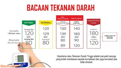 Tekanan darah bisa dikatakan normal apabila tekanannya pada angka yang tidak terlalu tinggi dan rendah. Bacaan Tekanan Darah Normal, Tinggi Atau Rendah? Ini ...