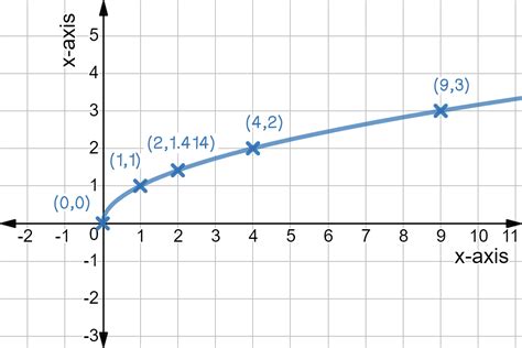 Intro To Graphing Square Root Functions Expii