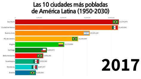 10 Ciudades Con Más PoblaciÓn De AmÉrica Latina 1950 2020 Youtube