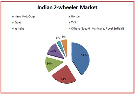 Consumer buying behavior in indian motorcycle industry. 7 Interesting Facts about the Indian 2-wheeler Market