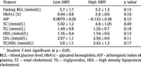 Multifunctional and easy to use. Blood glucose and cholesterol levels in low and high ABPI ...