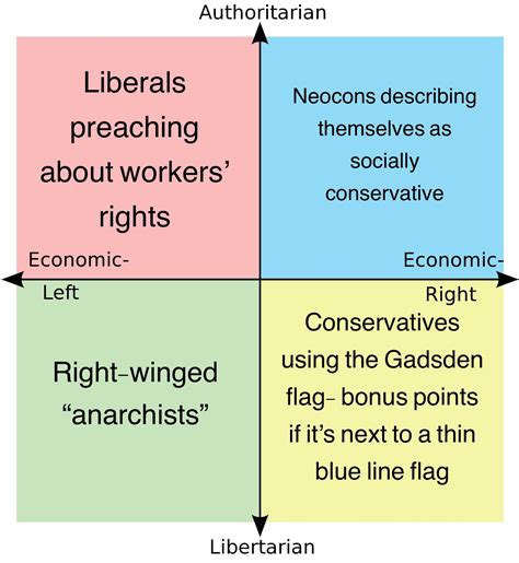 Appropriations Each Quadrant Hates Rpoliticalcompassmemes