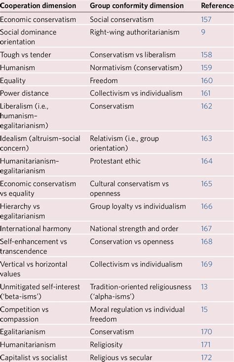 Various Definitions For The Two Dimensions Of Political Ideology