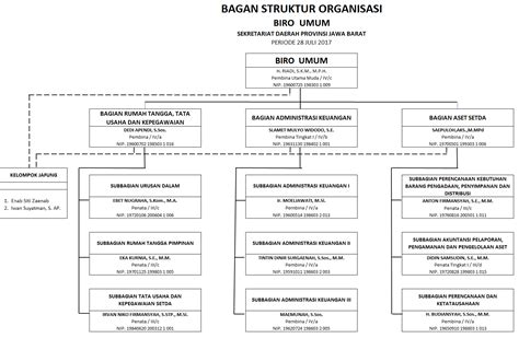 Biro Umum Setda Prov Jabar Bagan Dan Struktur Organisasi
