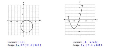 When you're looking at range, you're now looking at the values of y. algebra precalculus - State the domain and range of the ...