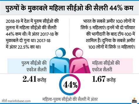 women equality day sector wise women participation in india किस सेक्टर में महिलाओं की कितनी है