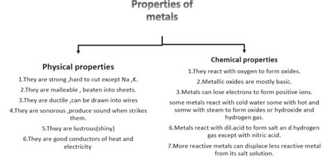 Chapter 3 Metals And Non Metals Class 10 Science Notes