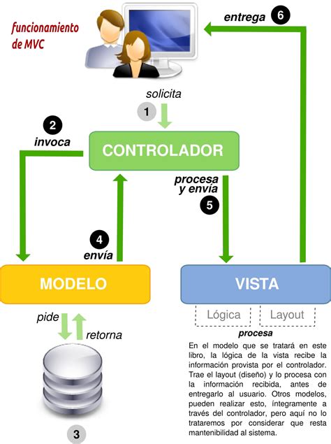 El Patrón Modelo Vista Controlador Y Programación Orientada A Objetos