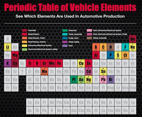 Here Are The Top Periodic Table Elements Used In Cars Autoevolution