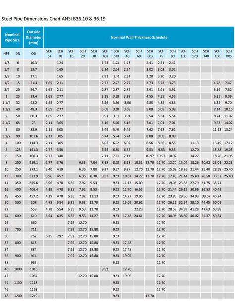 Steel Pipe Dimensions And Sizes Chart Schedule 40 80 Pipe Means 2022