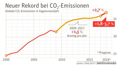 Im jahr 2013 dagegen um 11. Globaler CO2-Ausstoß 2018 neuerlich stark gestiegen ...
