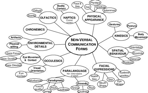 Different Elements Forms Of Non Verbal Communication 14 Download