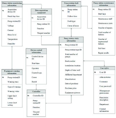 Entity Relationship Diagram For Database Download Scientific Diagram