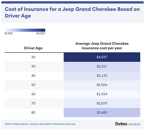 Jeep Grand Cherokee Car Insurance Cost 2024 Forbes Advisor